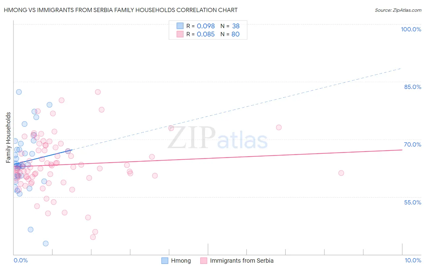 Hmong vs Immigrants from Serbia Family Households