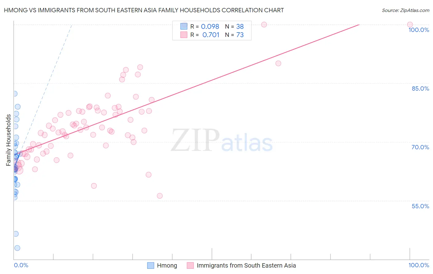 Hmong vs Immigrants from South Eastern Asia Family Households