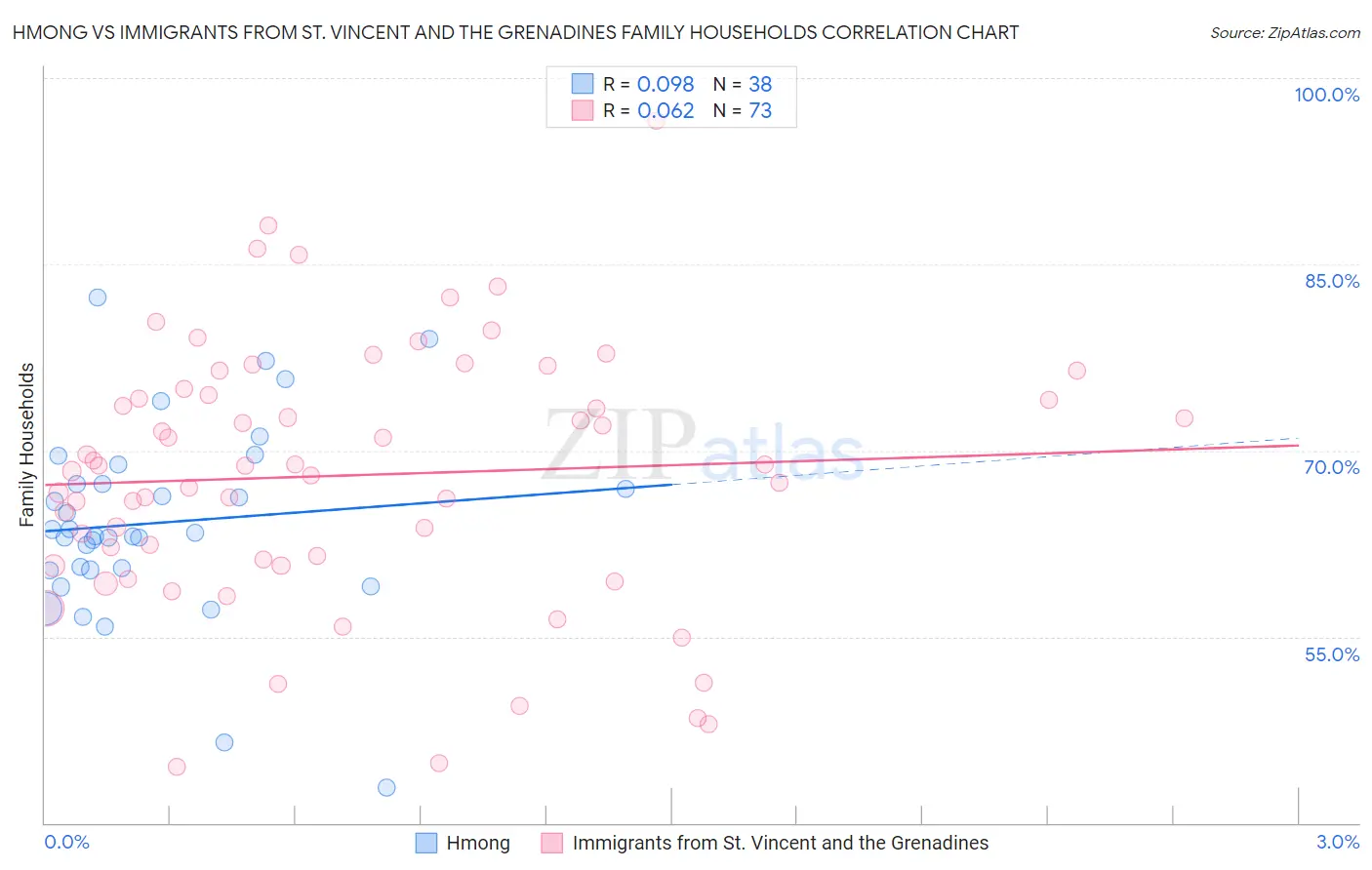 Hmong vs Immigrants from St. Vincent and the Grenadines Family Households