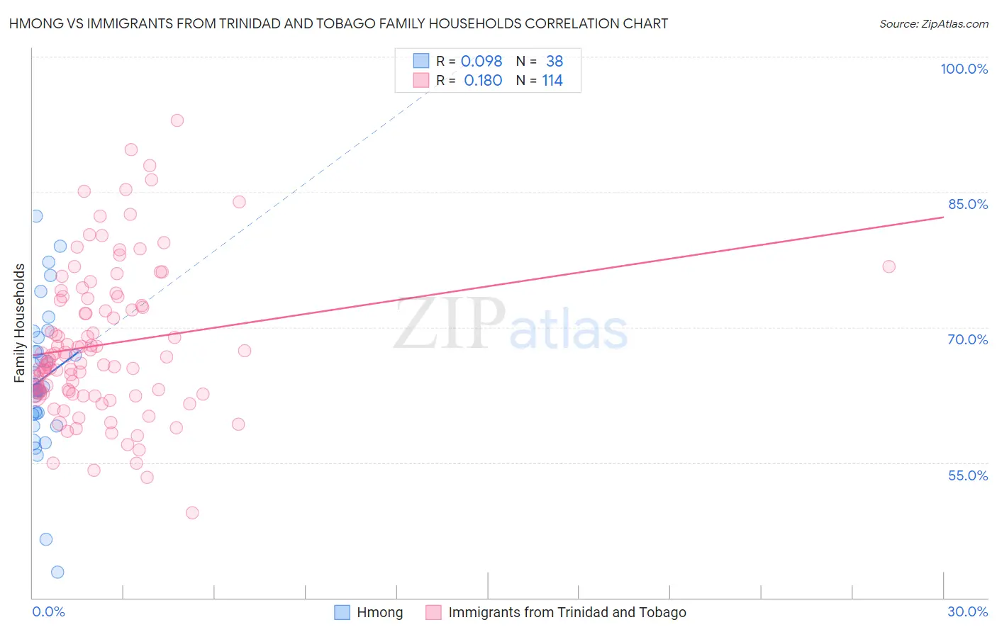 Hmong vs Immigrants from Trinidad and Tobago Family Households