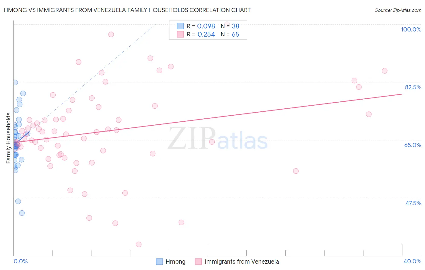 Hmong vs Immigrants from Venezuela Family Households