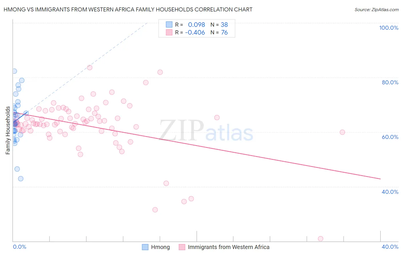 Hmong vs Immigrants from Western Africa Family Households