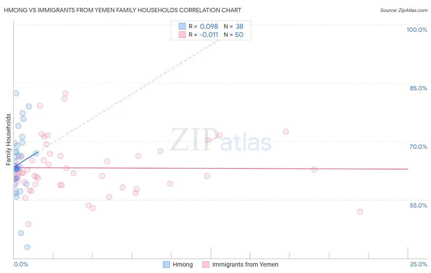 Hmong vs Immigrants from Yemen Family Households