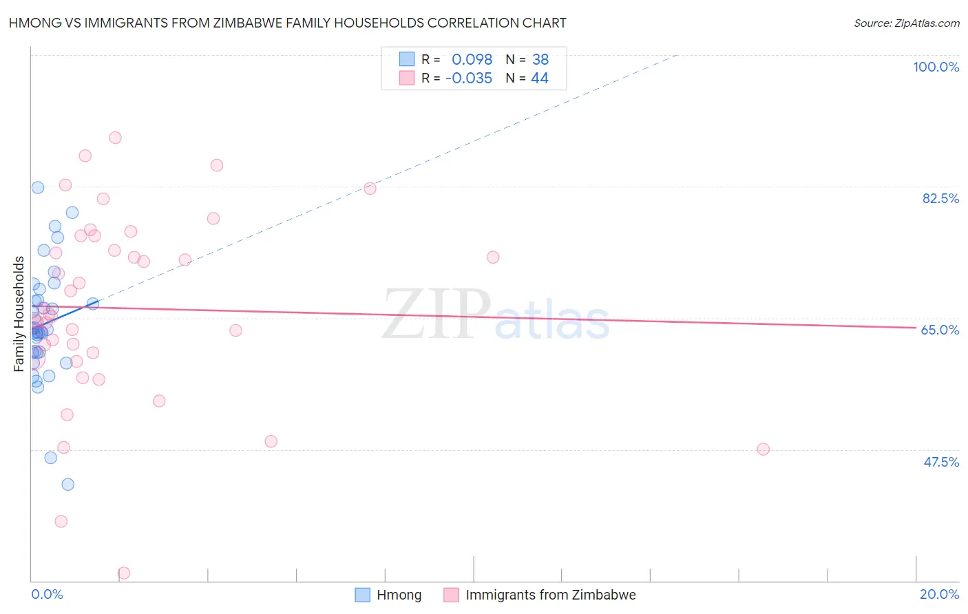 Hmong vs Immigrants from Zimbabwe Family Households