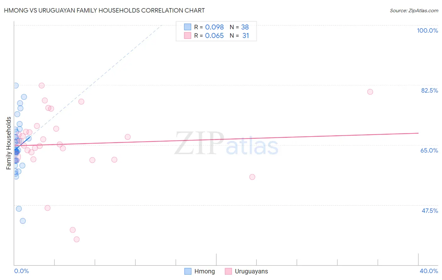 Hmong vs Uruguayan Family Households