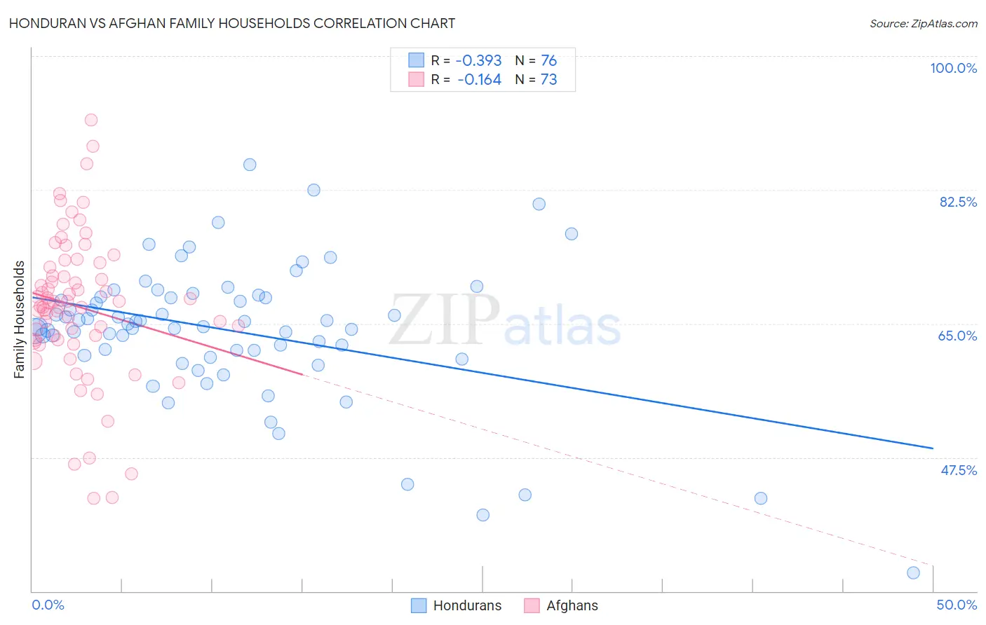 Honduran vs Afghan Family Households