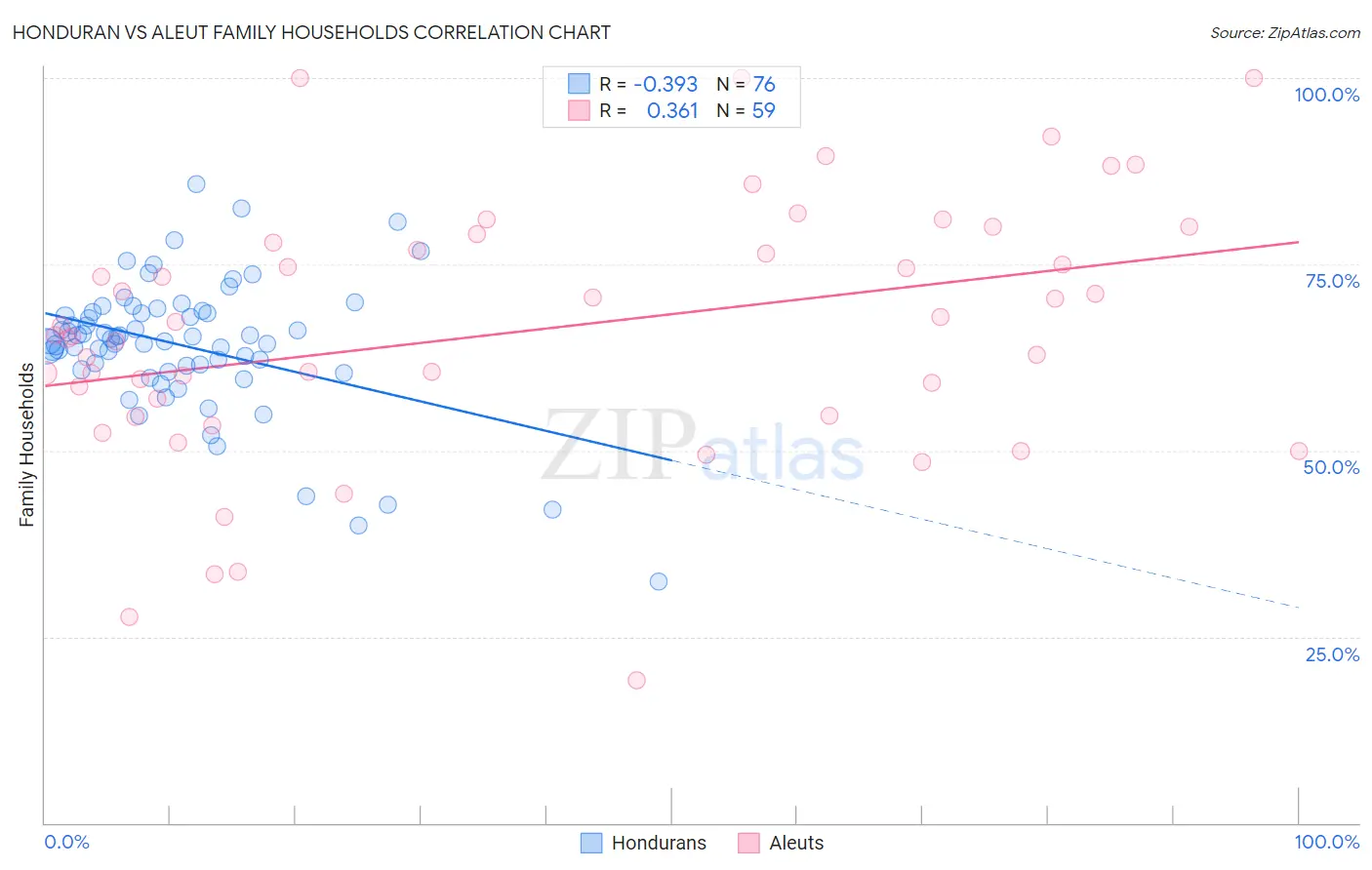 Honduran vs Aleut Family Households