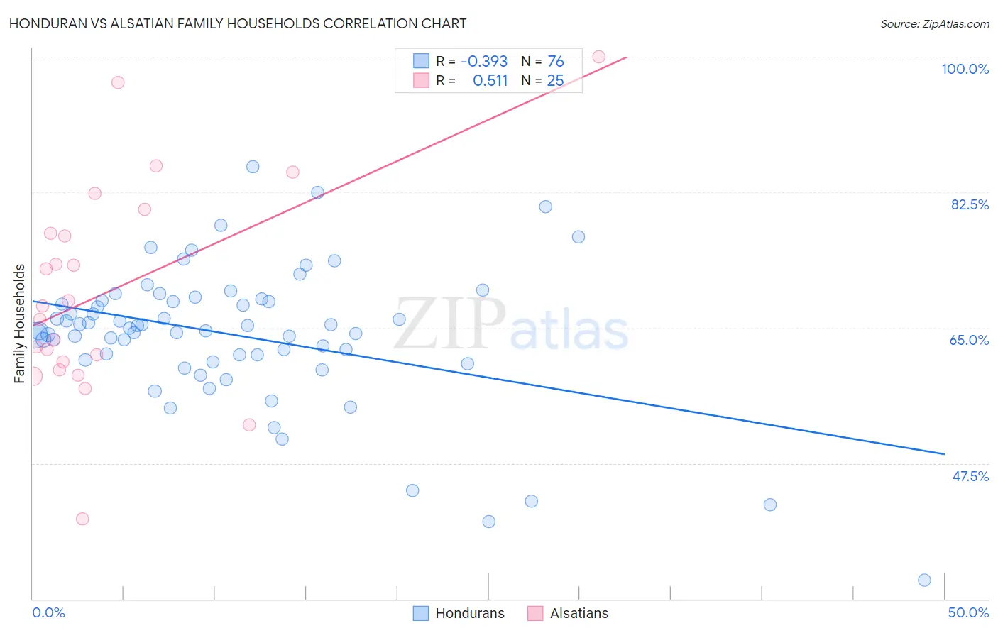 Honduran vs Alsatian Family Households