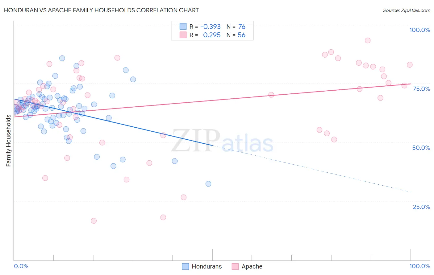 Honduran vs Apache Family Households