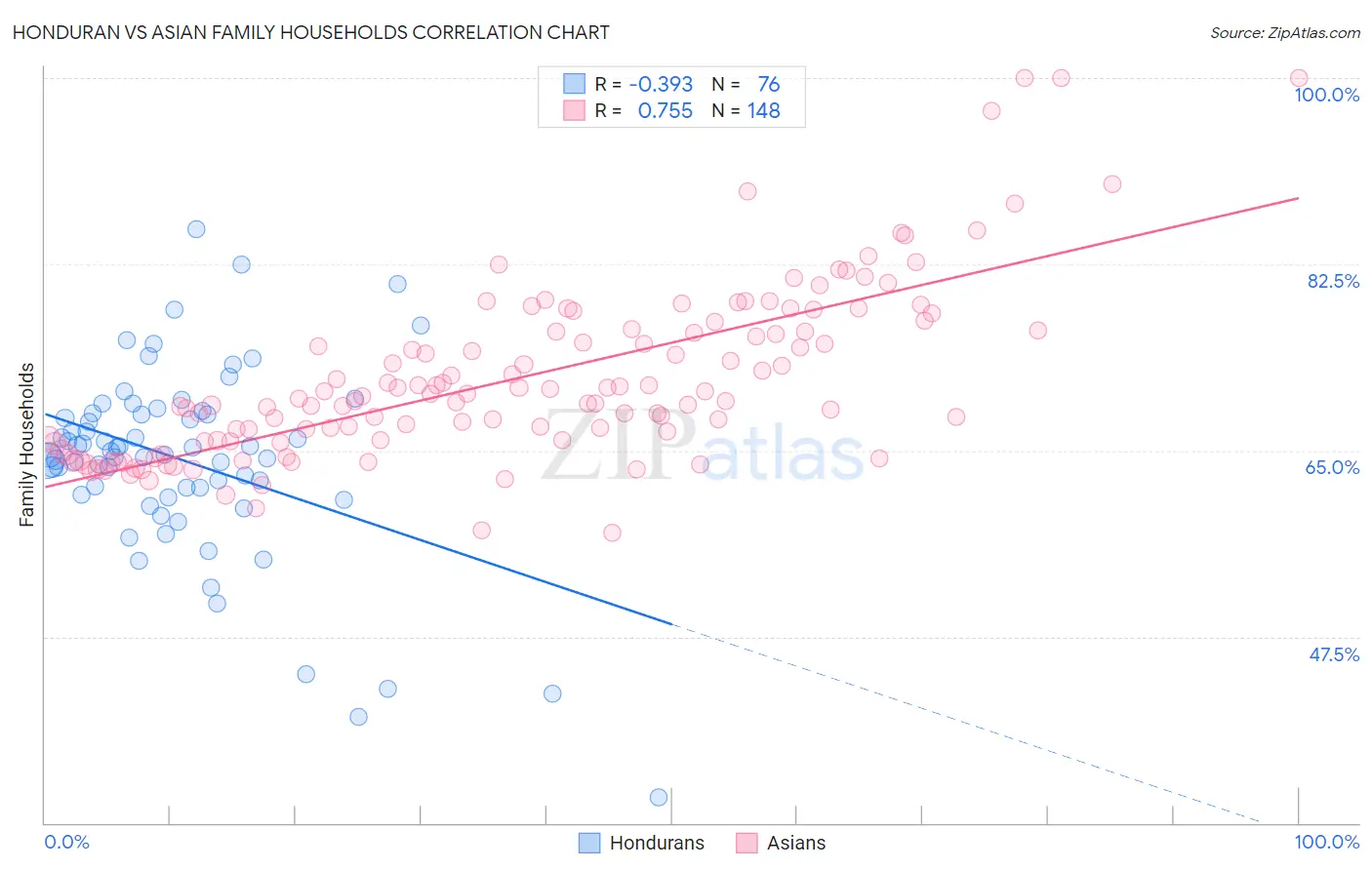 Honduran vs Asian Family Households