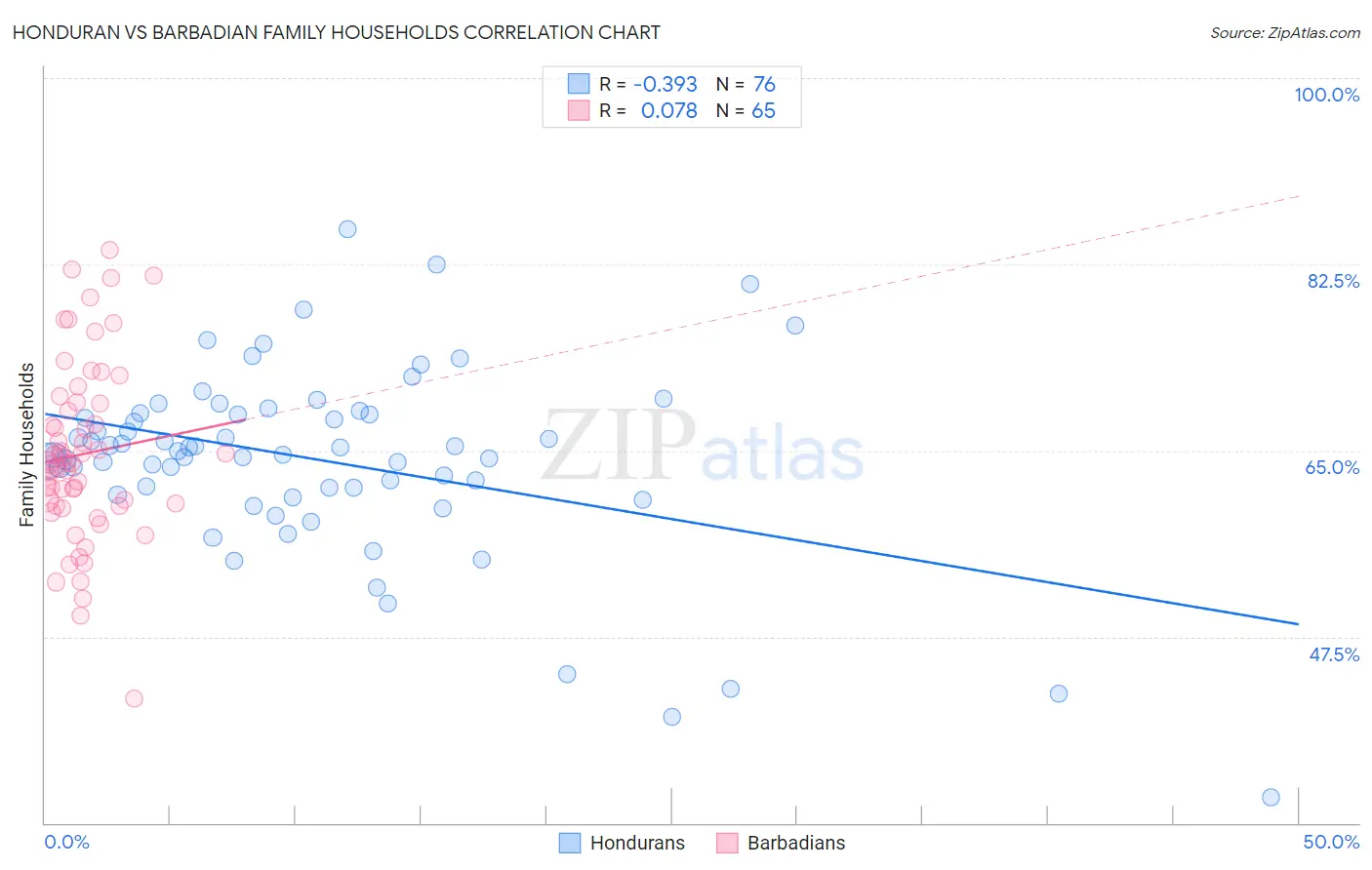 Honduran vs Barbadian Family Households