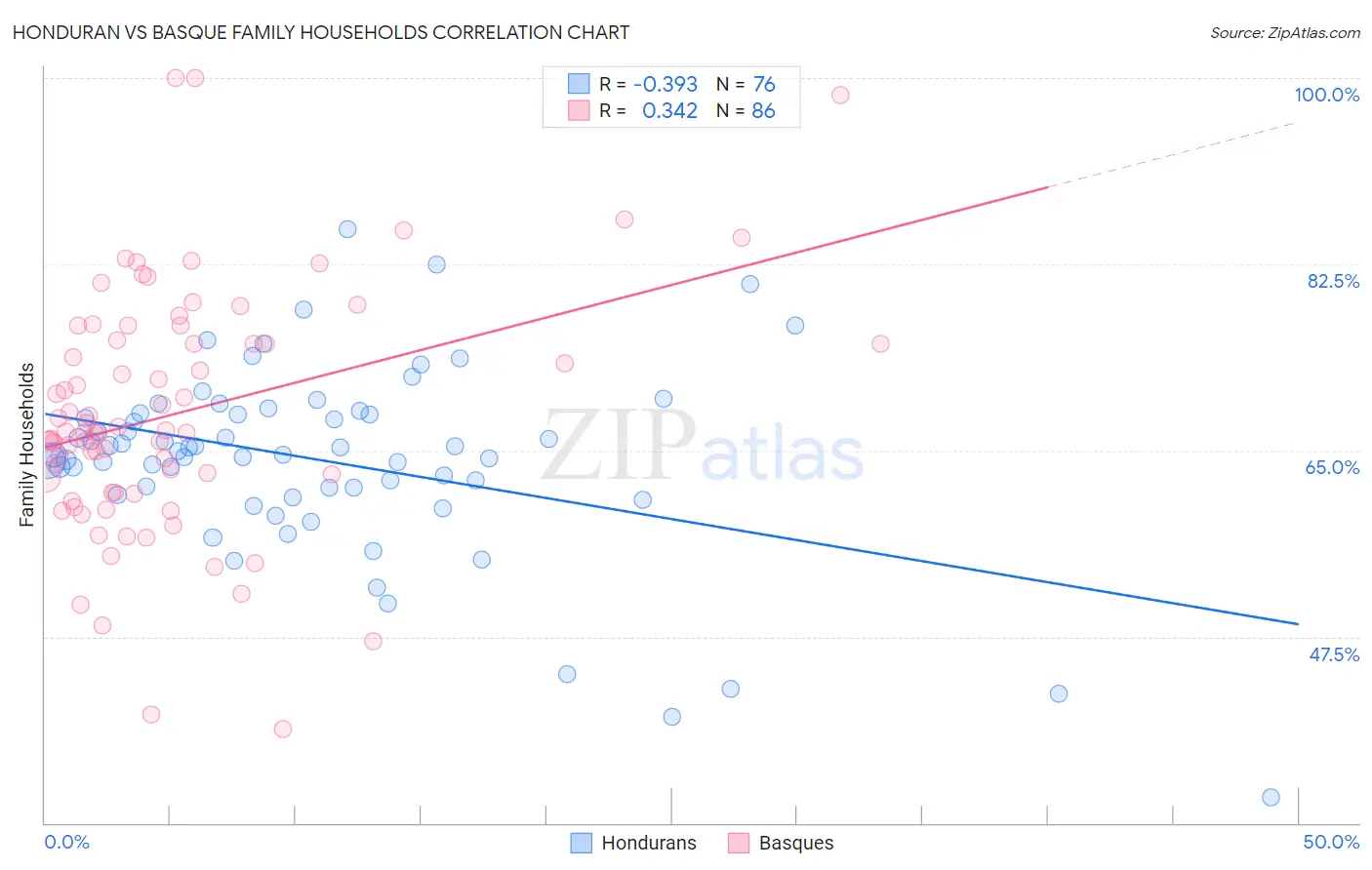 Honduran vs Basque Family Households