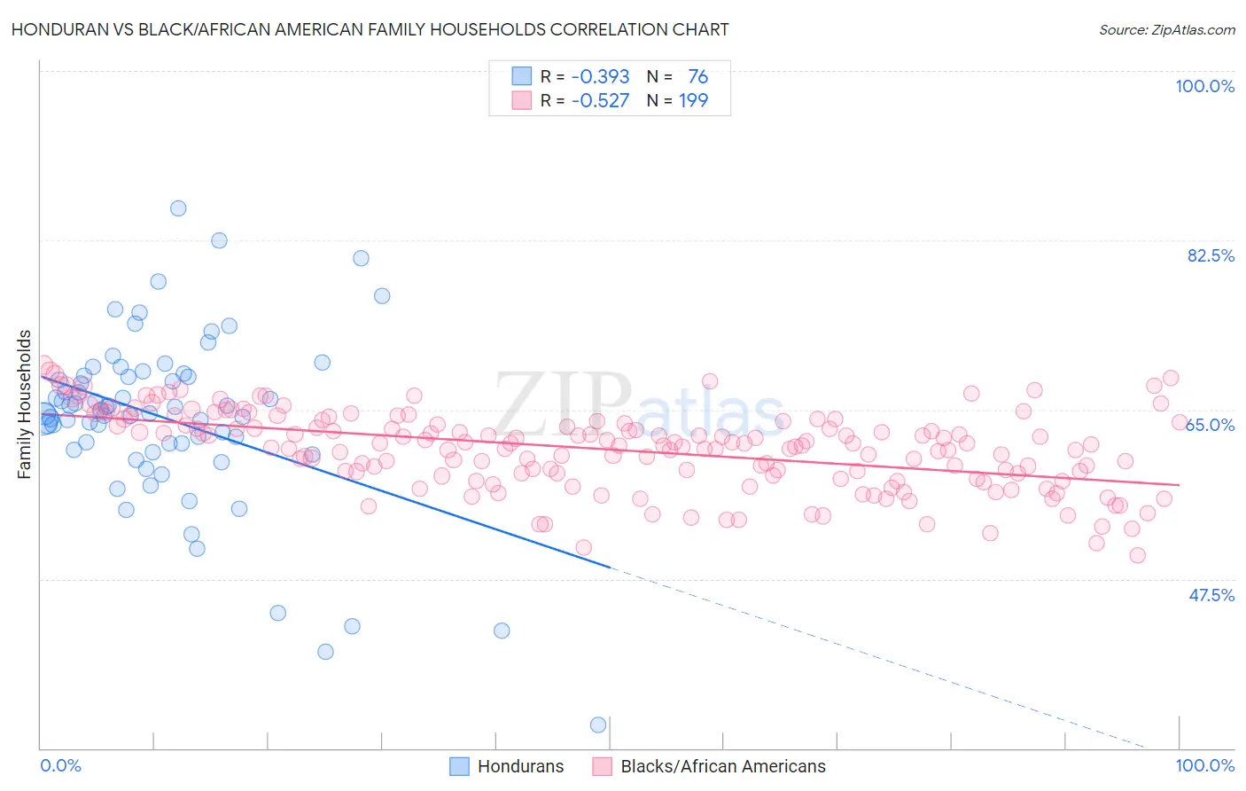 Honduran vs Black/African American Family Households