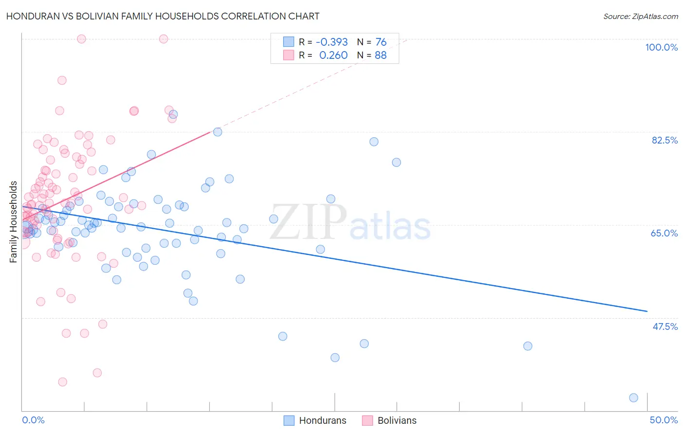 Honduran vs Bolivian Family Households