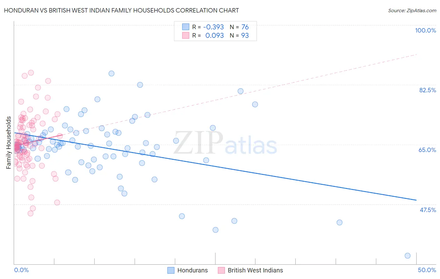 Honduran vs British West Indian Family Households