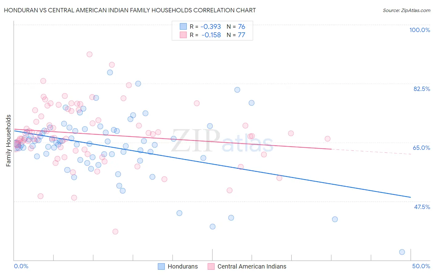 Honduran vs Central American Indian Family Households