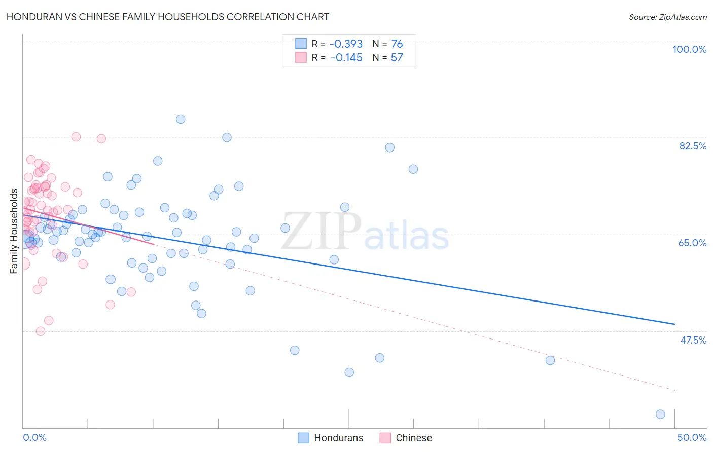 Honduran vs Chinese Family Households