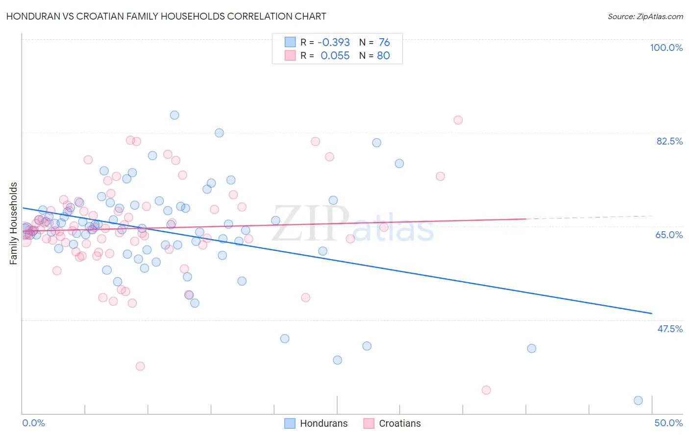 Honduran vs Croatian Family Households