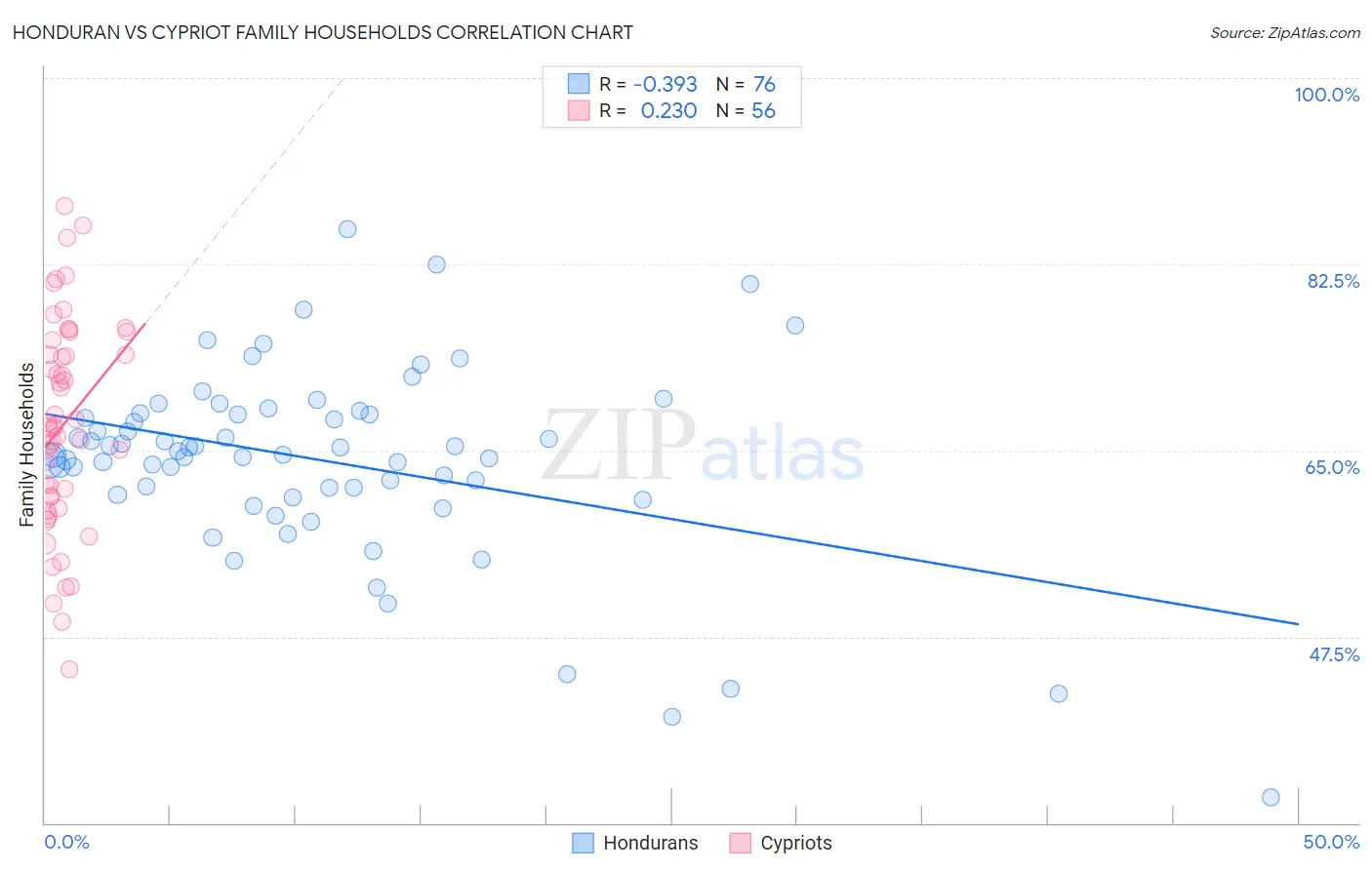 Honduran vs Cypriot Family Households