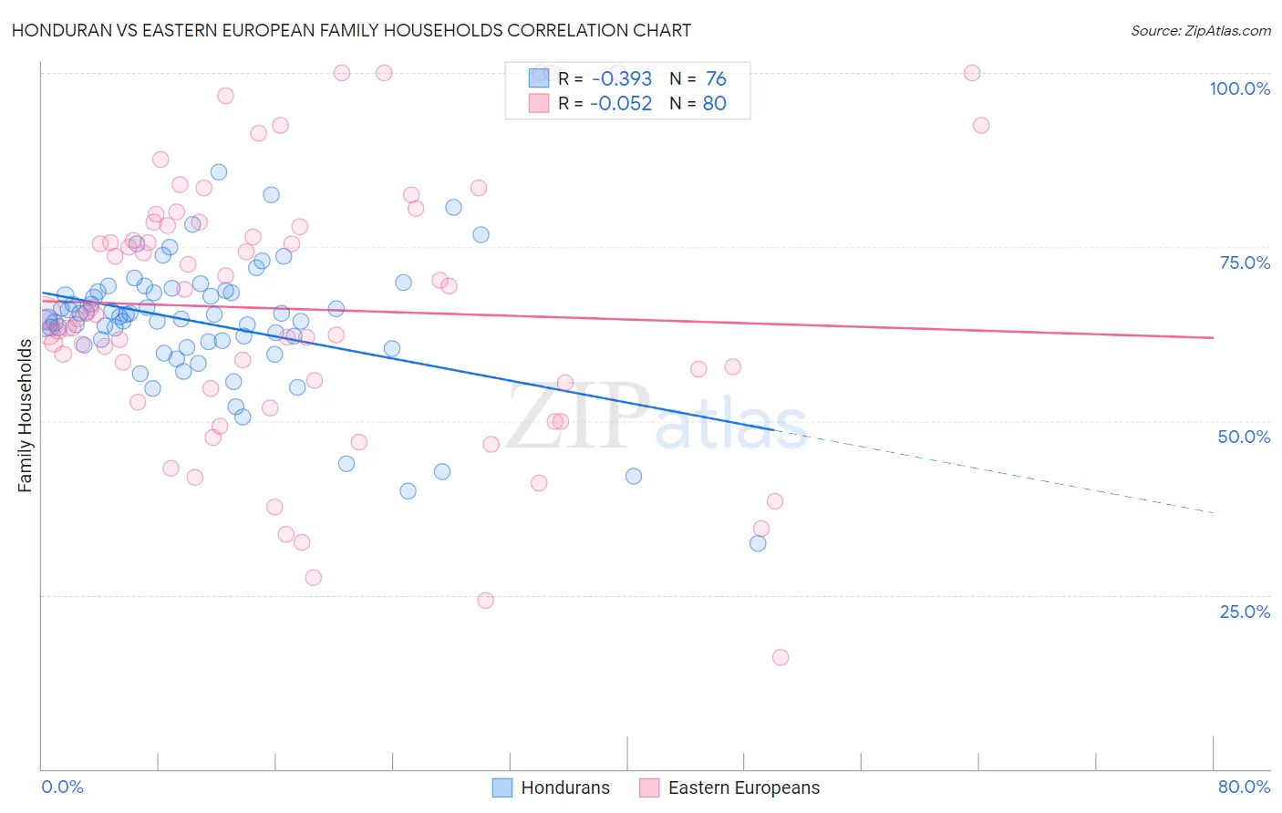 Honduran vs Eastern European Family Households
