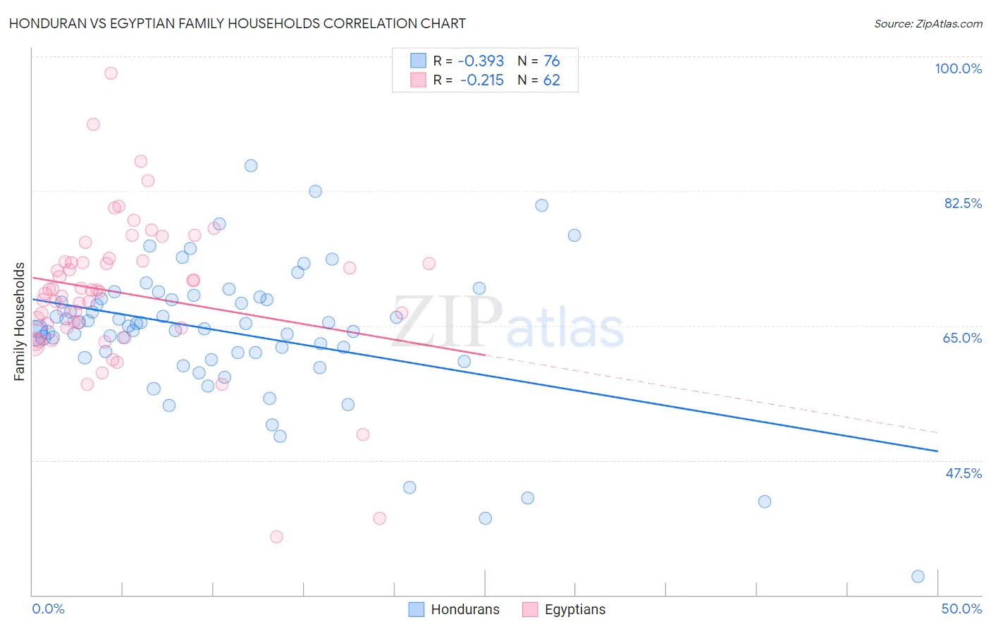 Honduran vs Egyptian Family Households