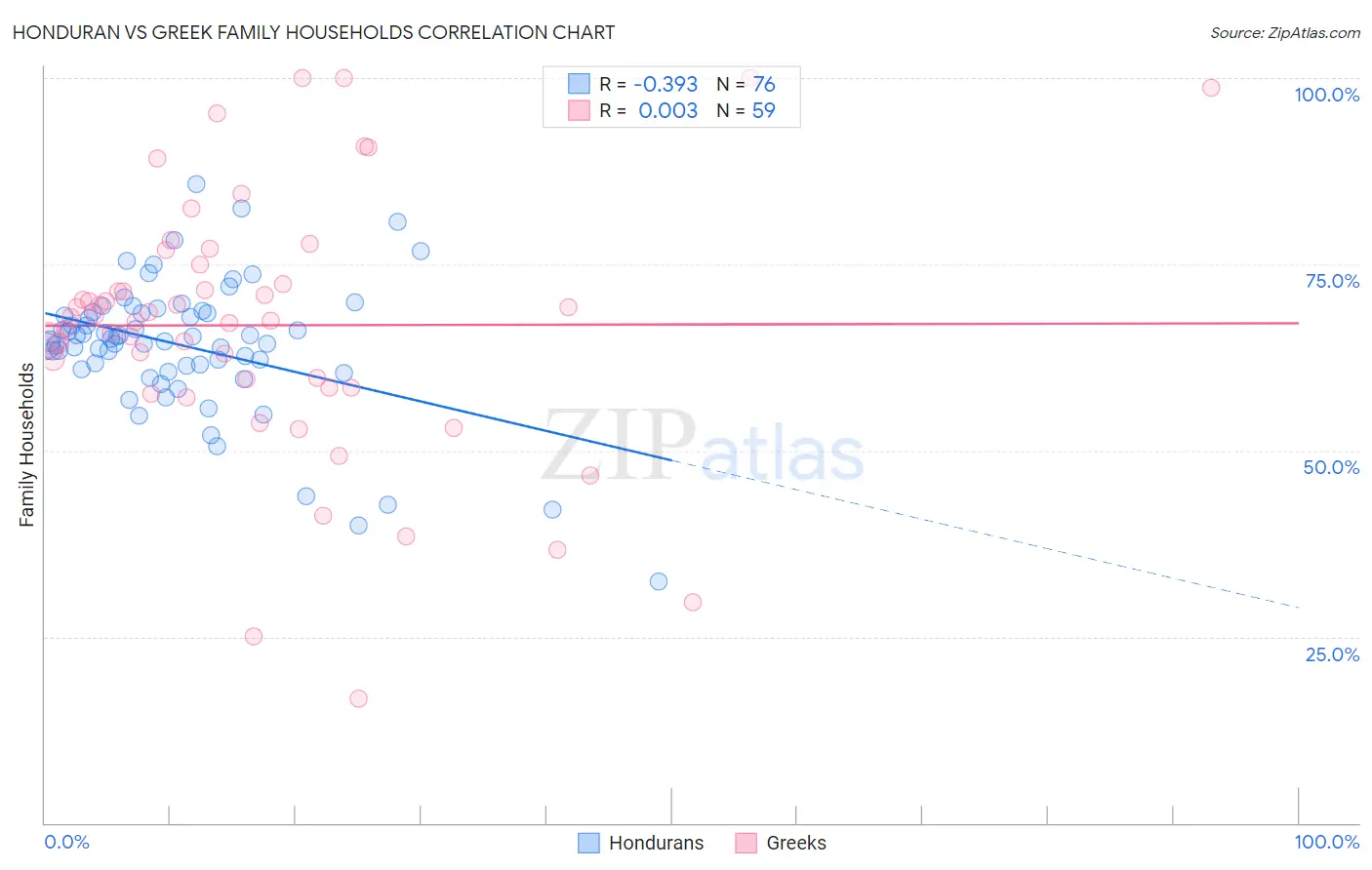 Honduran vs Greek Family Households