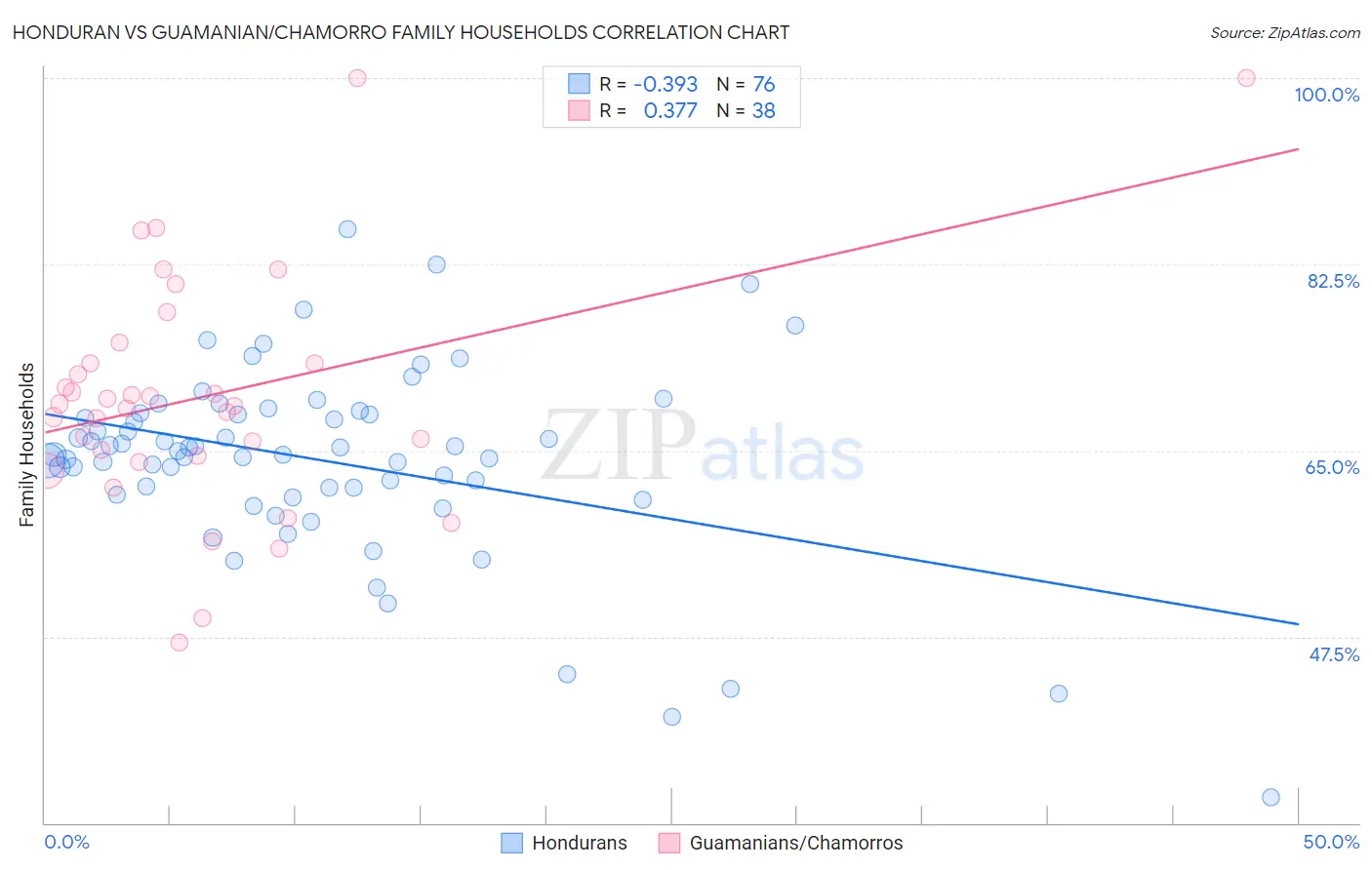 Honduran vs Guamanian/Chamorro Family Households