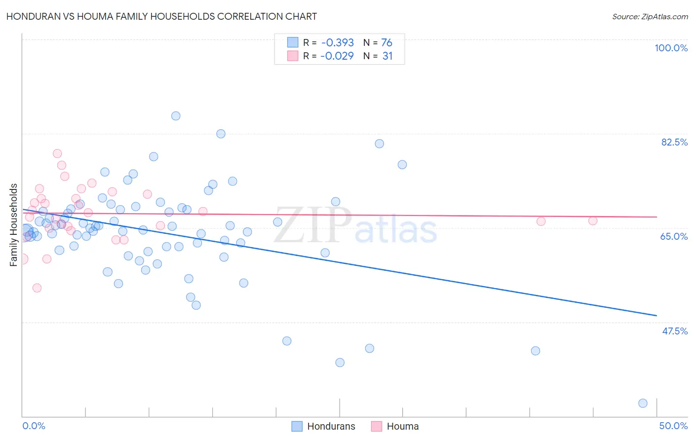Honduran vs Houma Family Households