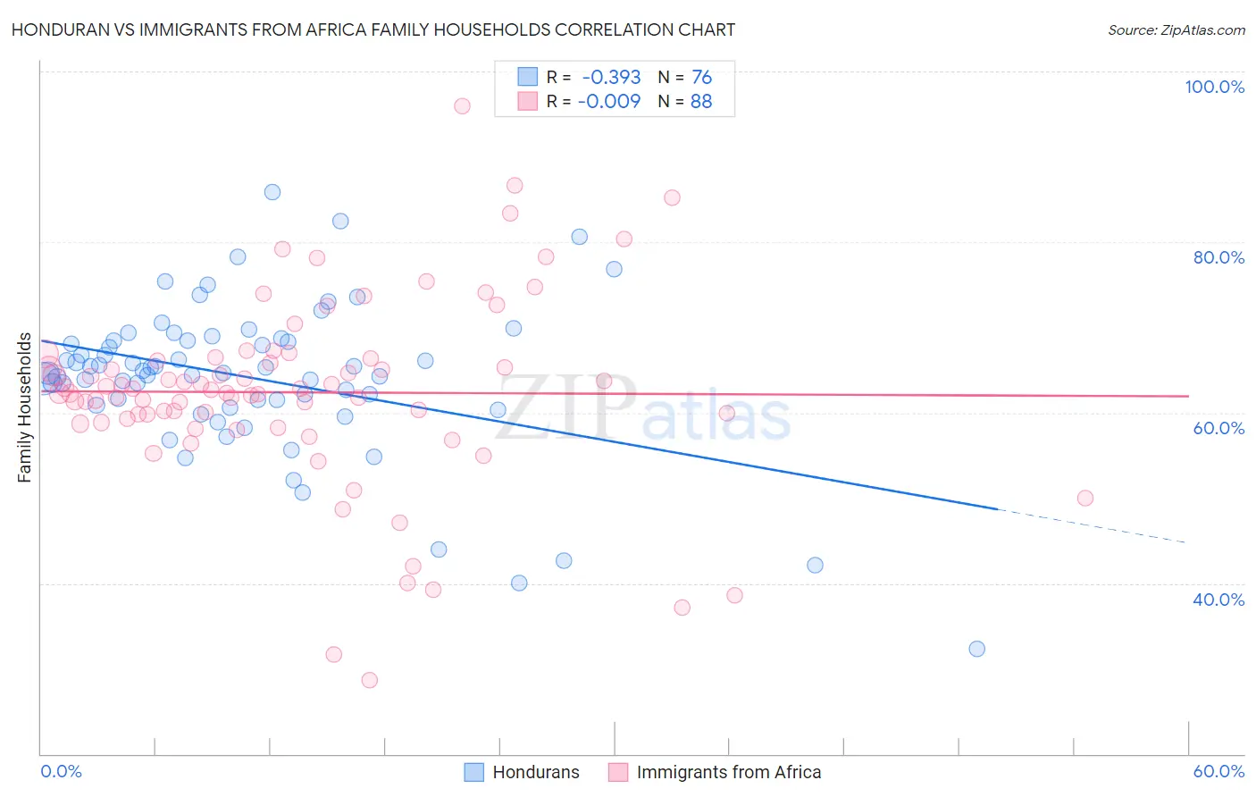 Honduran vs Immigrants from Africa Family Households