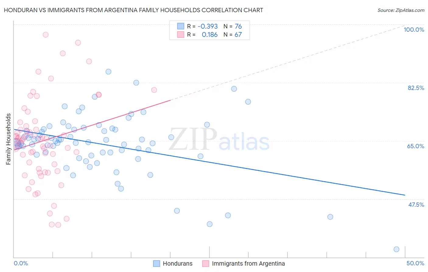 Honduran vs Immigrants from Argentina Family Households
