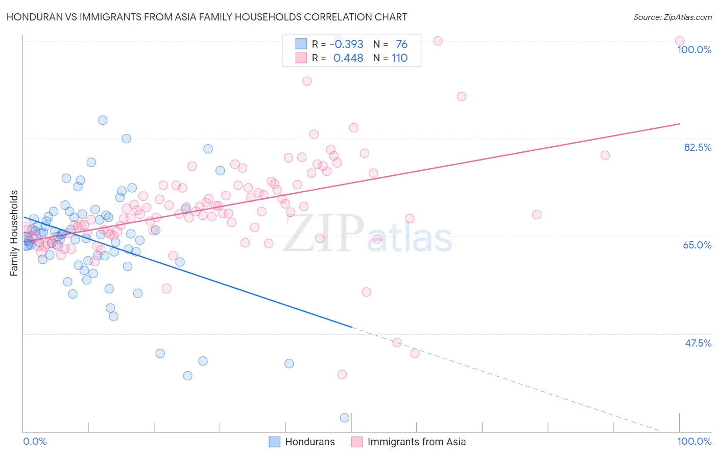 Honduran vs Immigrants from Asia Family Households