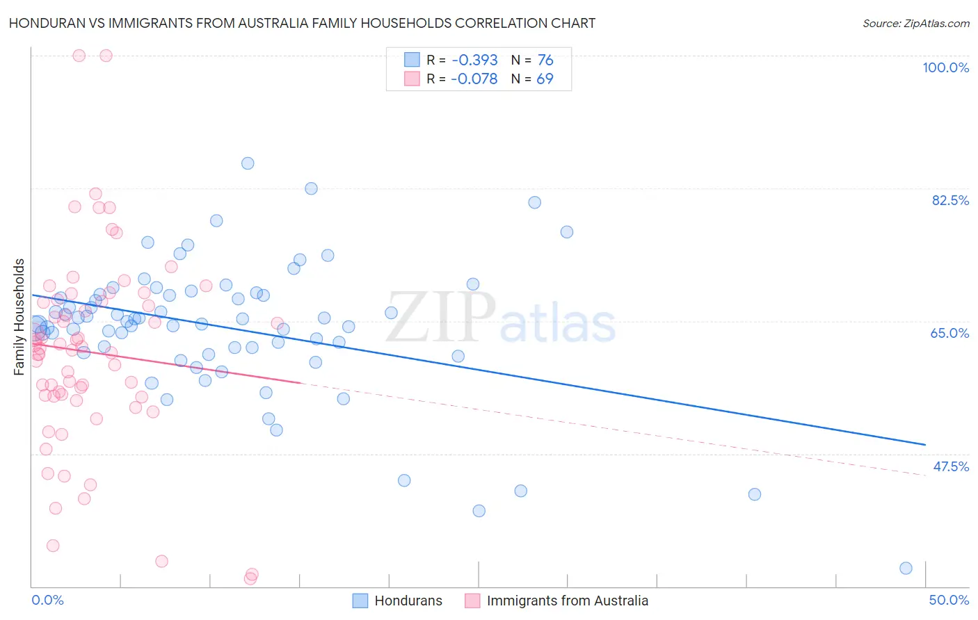 Honduran vs Immigrants from Australia Family Households