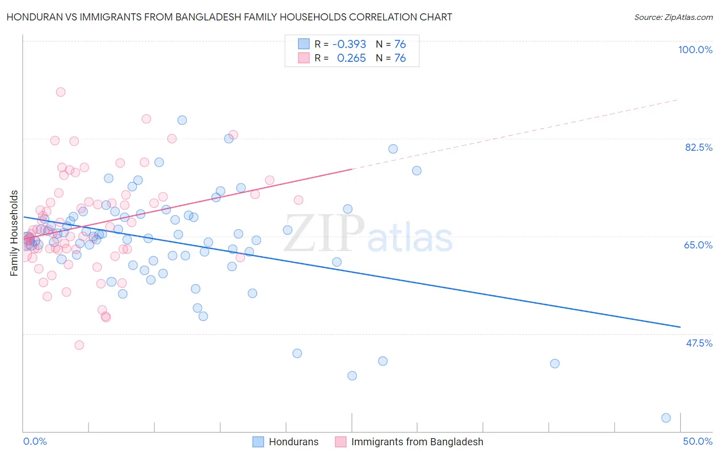 Honduran vs Immigrants from Bangladesh Family Households