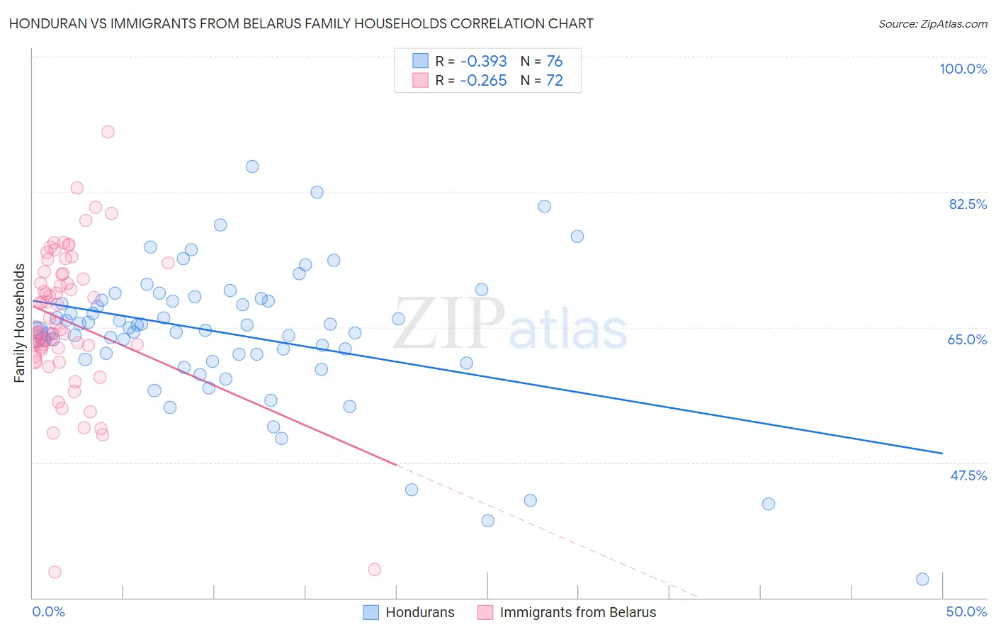 Honduran vs Immigrants from Belarus Family Households