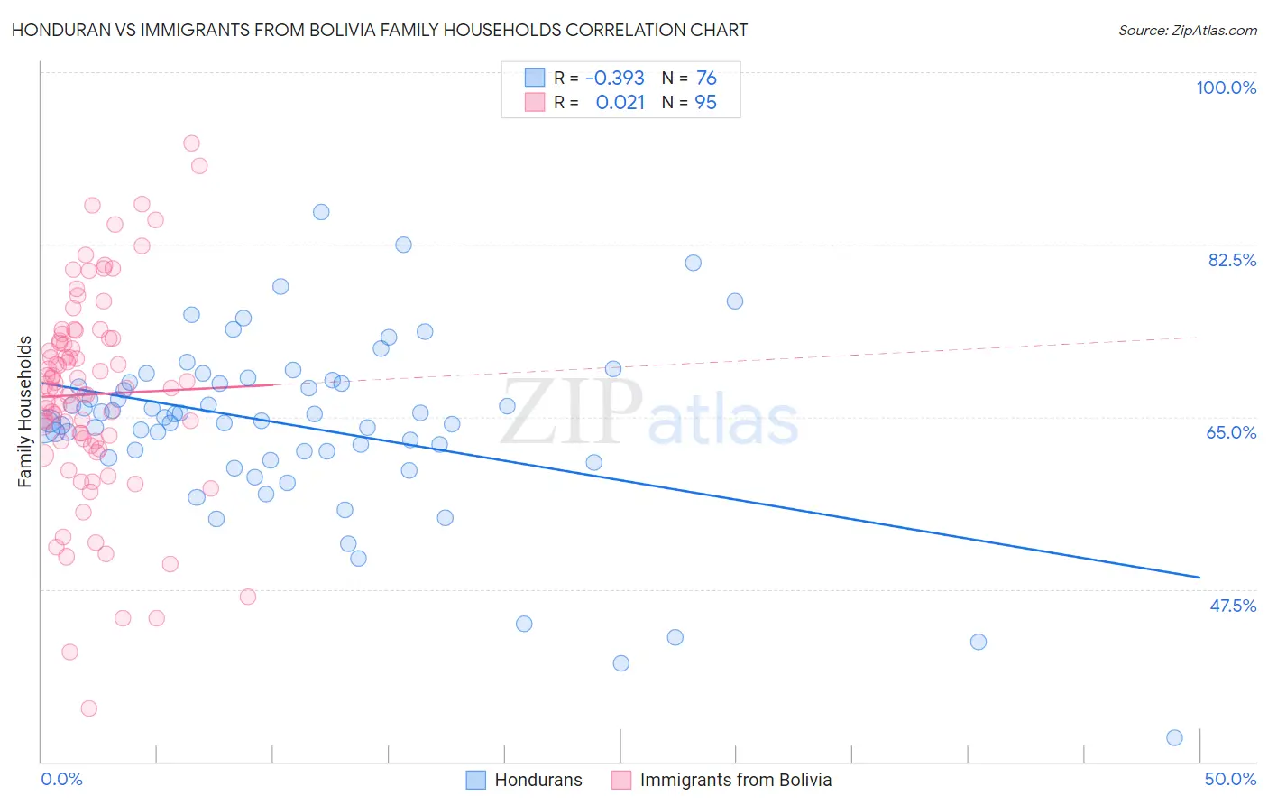 Honduran vs Immigrants from Bolivia Family Households
