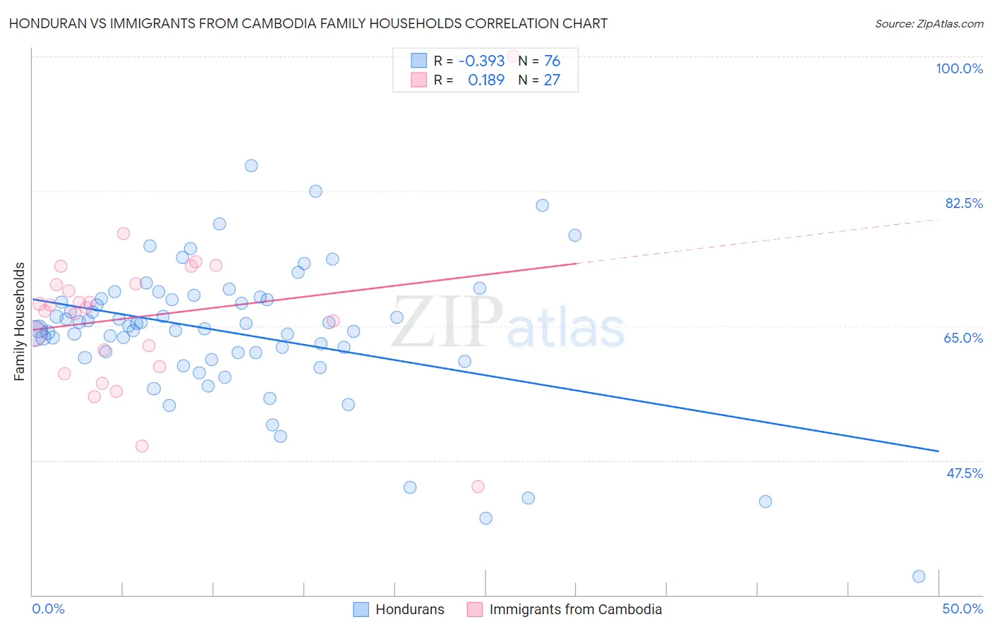 Honduran vs Immigrants from Cambodia Family Households