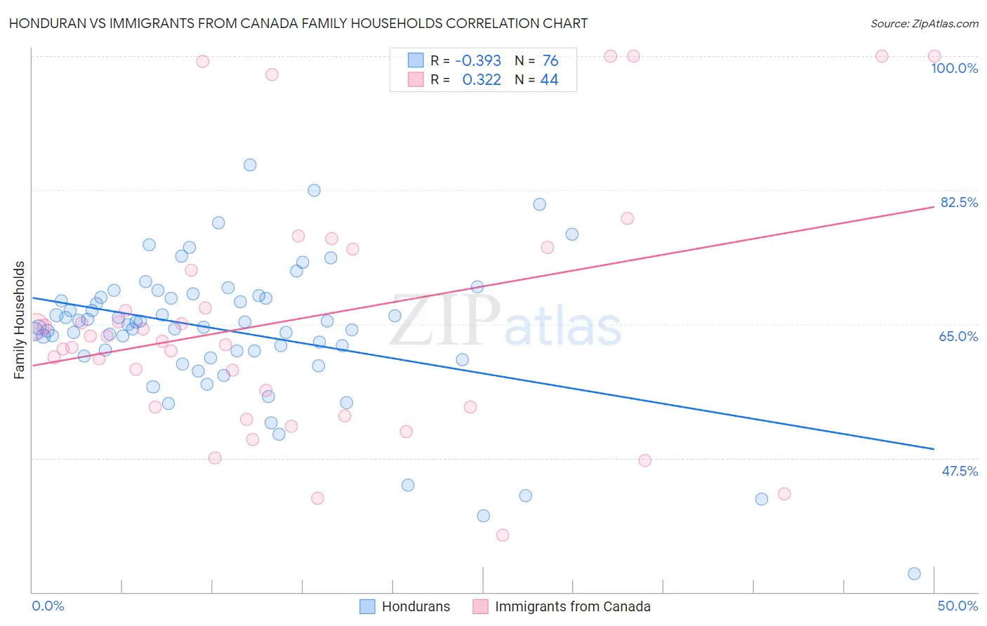 Honduran vs Immigrants from Canada Family Households