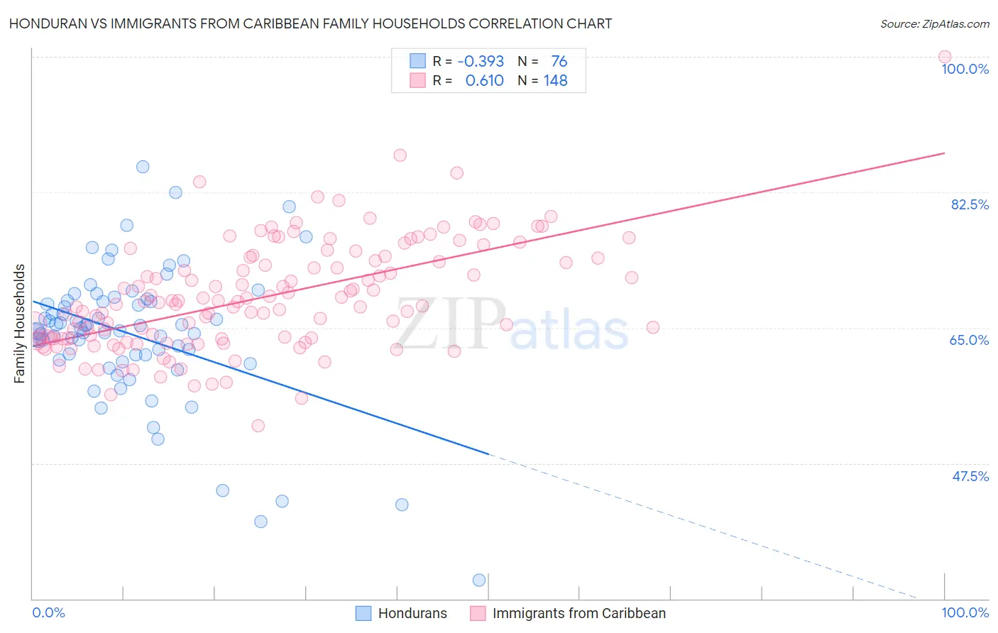 Honduran vs Immigrants from Caribbean Family Households