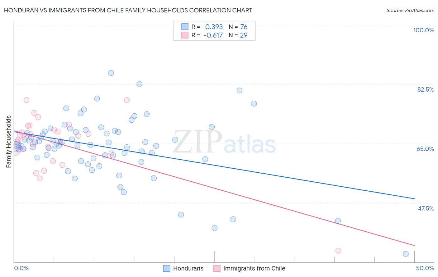 Honduran vs Immigrants from Chile Family Households