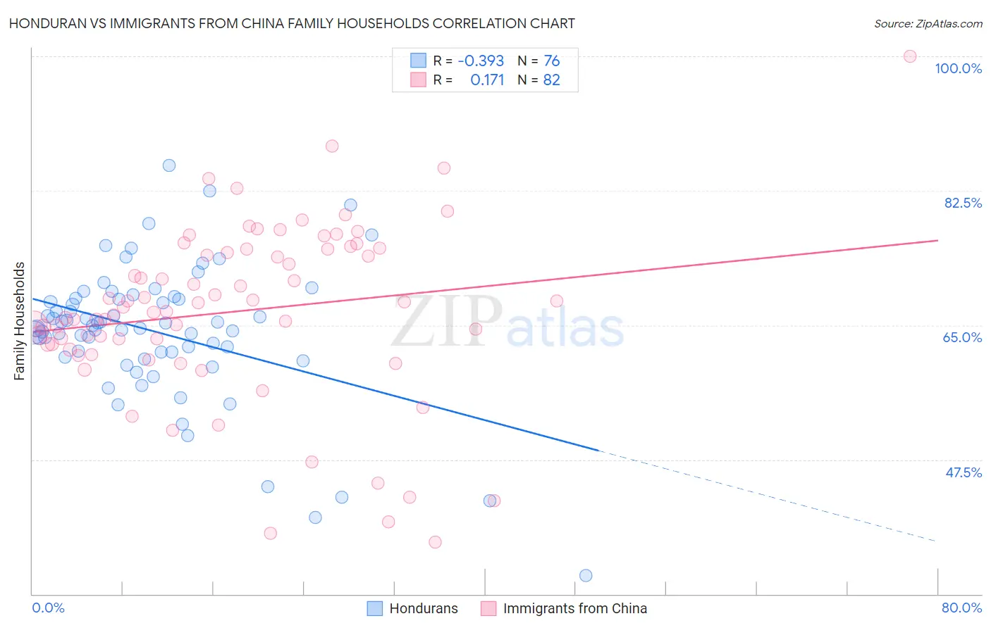 Honduran vs Immigrants from China Family Households