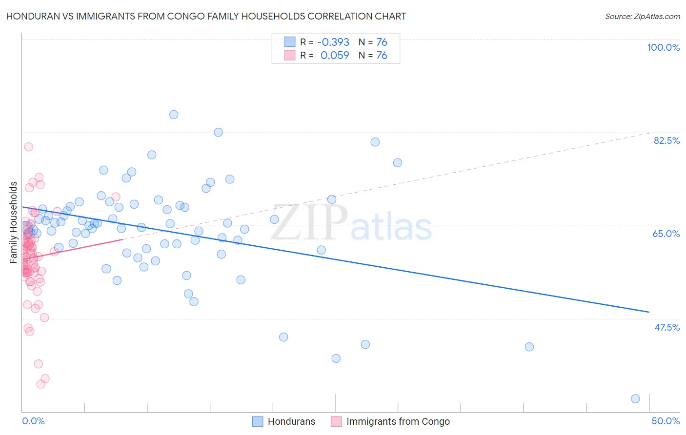 Honduran vs Immigrants from Congo Family Households