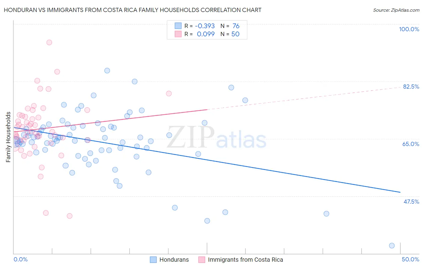 Honduran vs Immigrants from Costa Rica Family Households