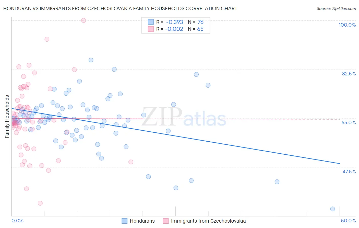 Honduran vs Immigrants from Czechoslovakia Family Households