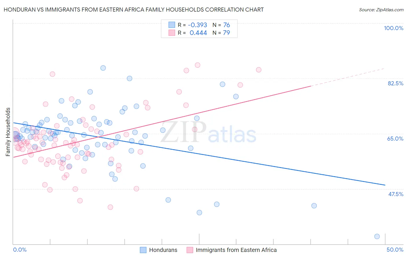 Honduran vs Immigrants from Eastern Africa Family Households