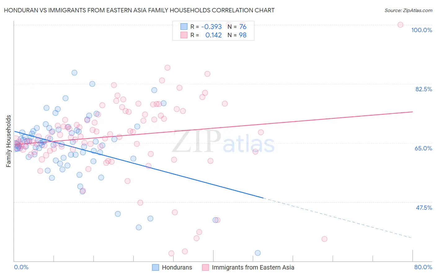 Honduran vs Immigrants from Eastern Asia Family Households
