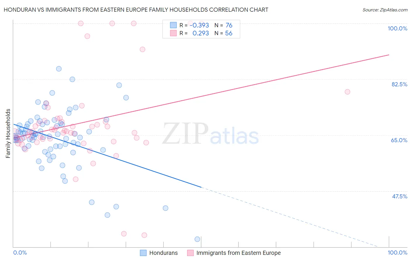 Honduran vs Immigrants from Eastern Europe Family Households