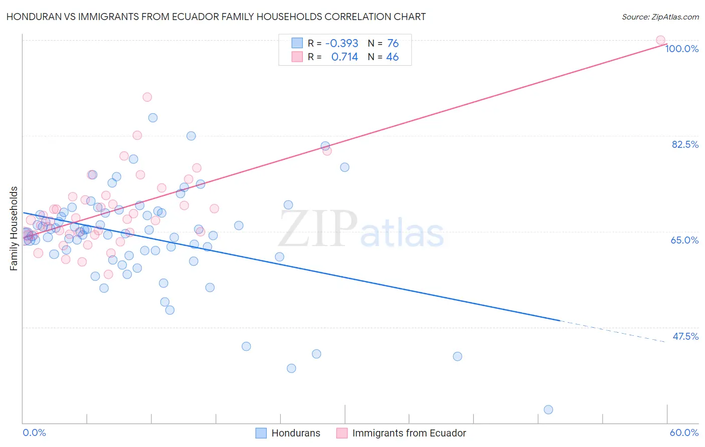 Honduran vs Immigrants from Ecuador Family Households