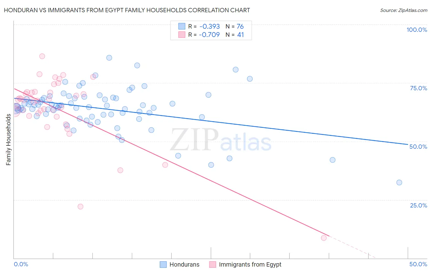 Honduran vs Immigrants from Egypt Family Households