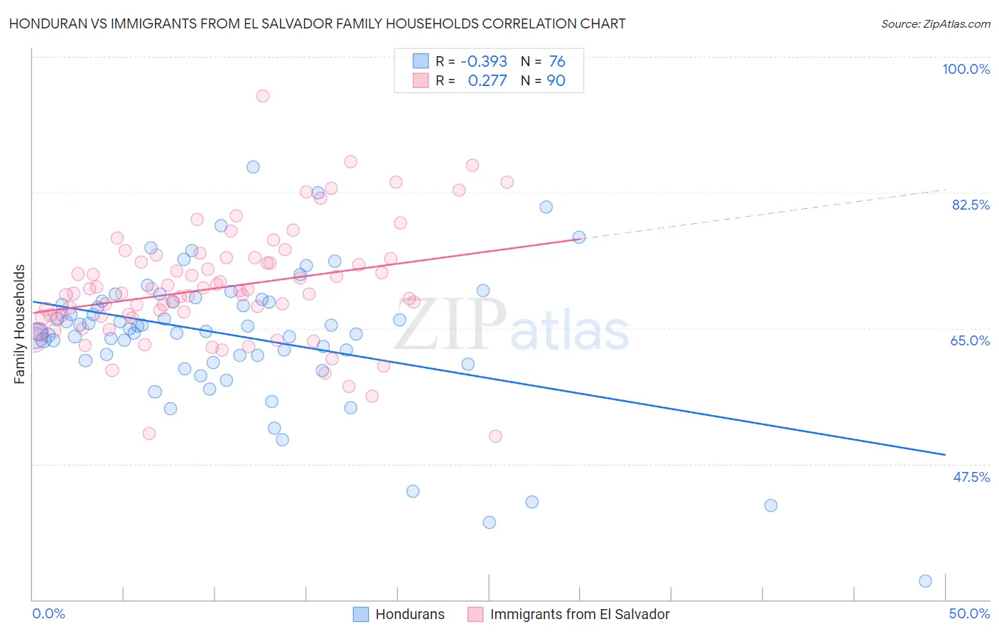 Honduran vs Immigrants from El Salvador Family Households