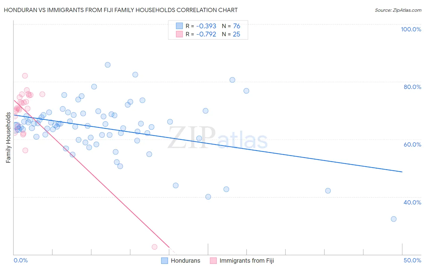Honduran vs Immigrants from Fiji Family Households